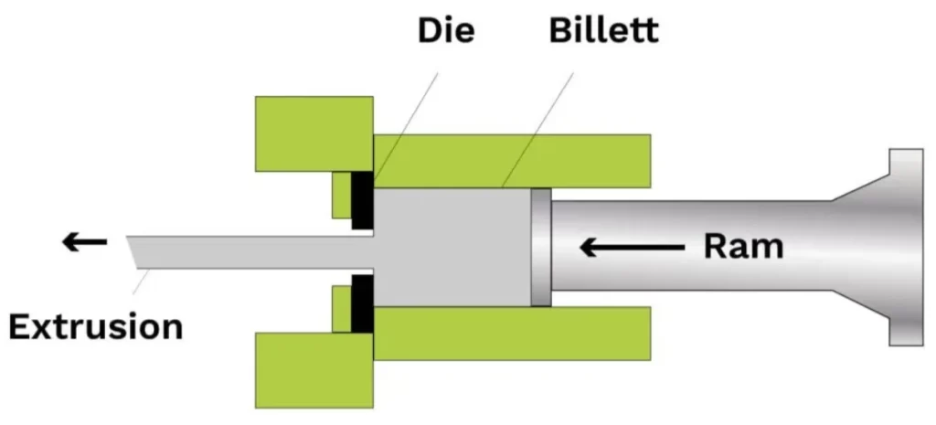 A diagram showing aluminum direct extrusion process