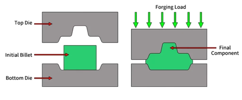 A labelled diagram showing the aluminum forging process