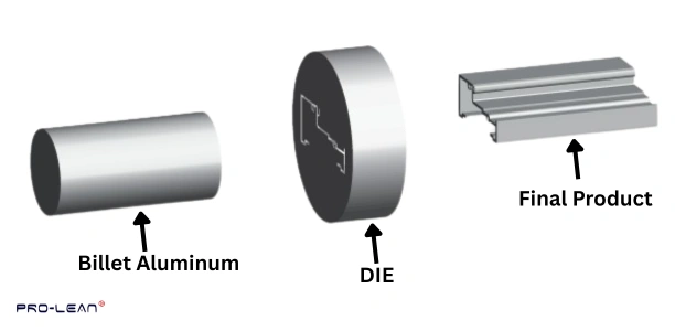 Aluminum billet, die, and extruded final product.