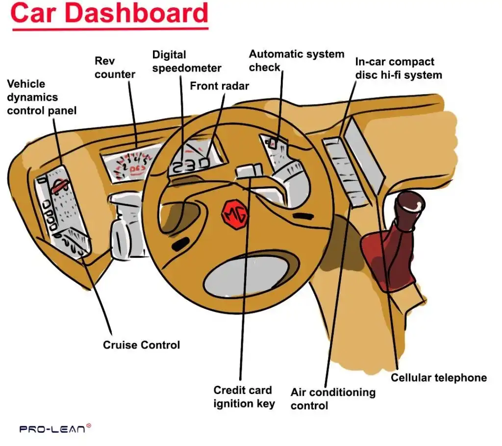 Drawing of a car dashboard with labeled components.