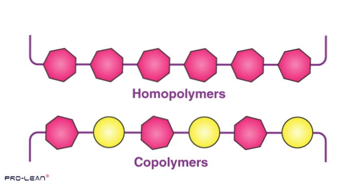 Visual comparison of homopolymer and copolymer molecular structures.