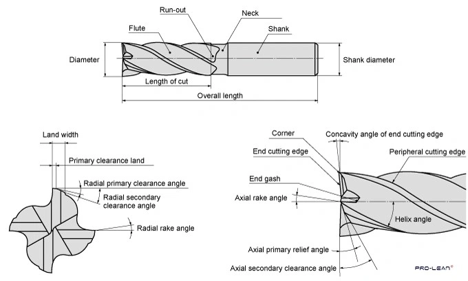 Diagram showing parts and angles of an end mill.