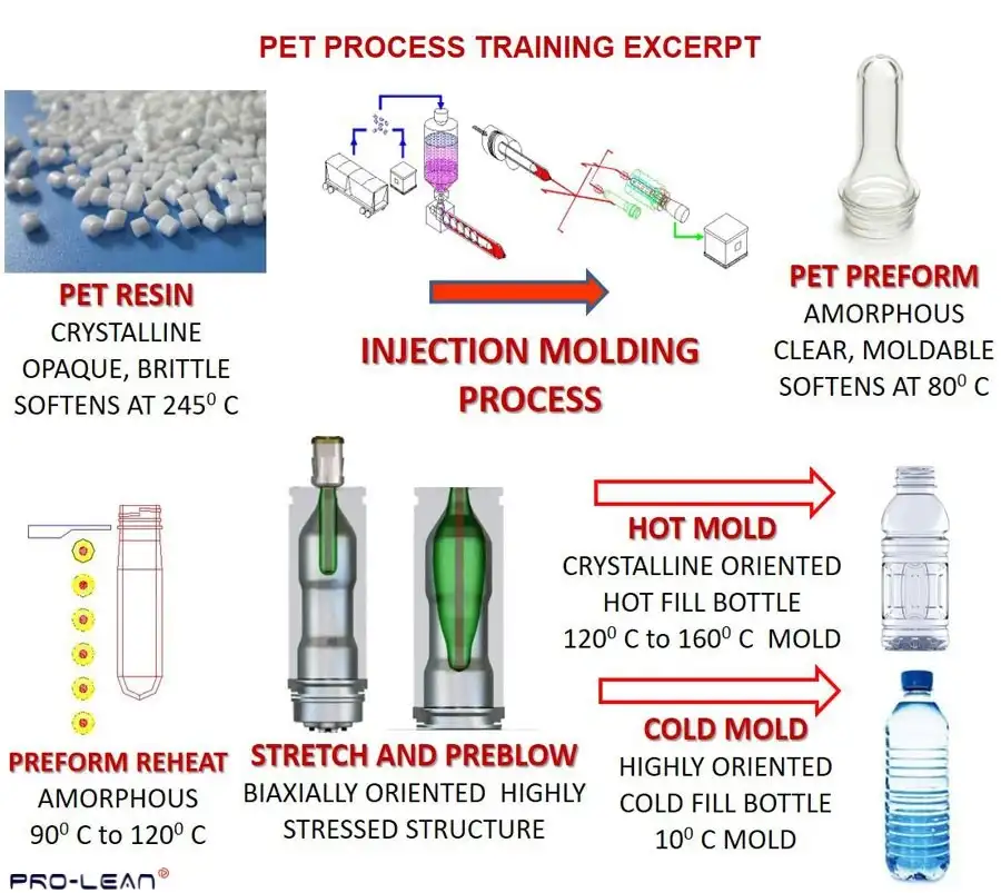 Diagram illustrating the PET bottle production steps.