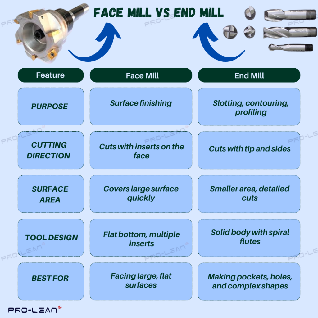 Chart comparing features of face and end mills.