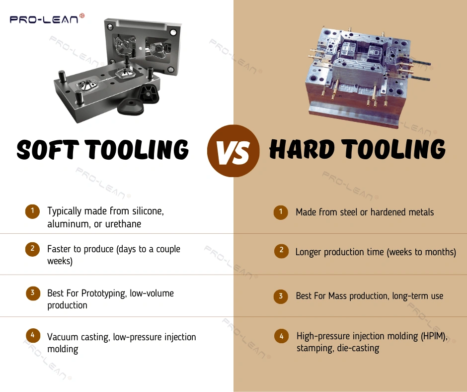 The image shows a side-by-side comparison between soft tooling and hard tooling. 