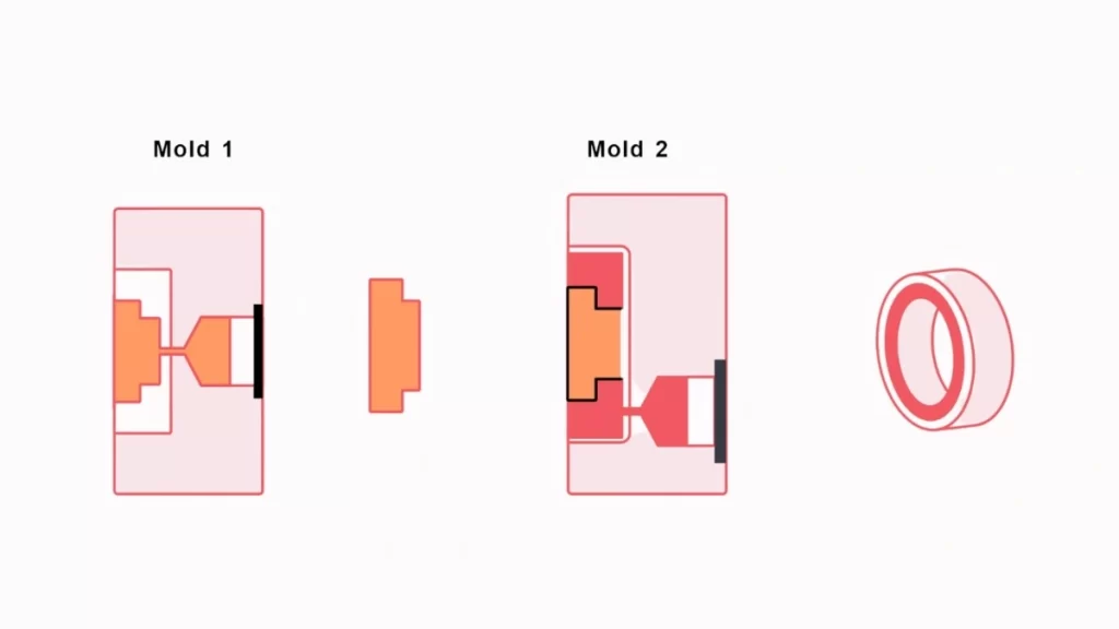 Illustration representing the overmolding process with a visual of the final part result.