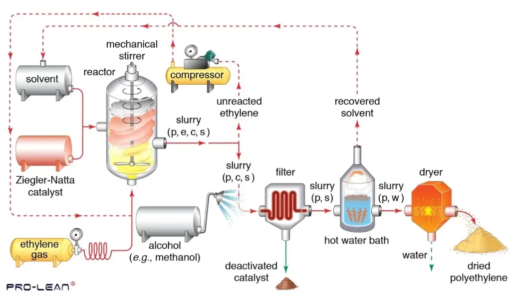 Diagram of the polyethylene production steps.