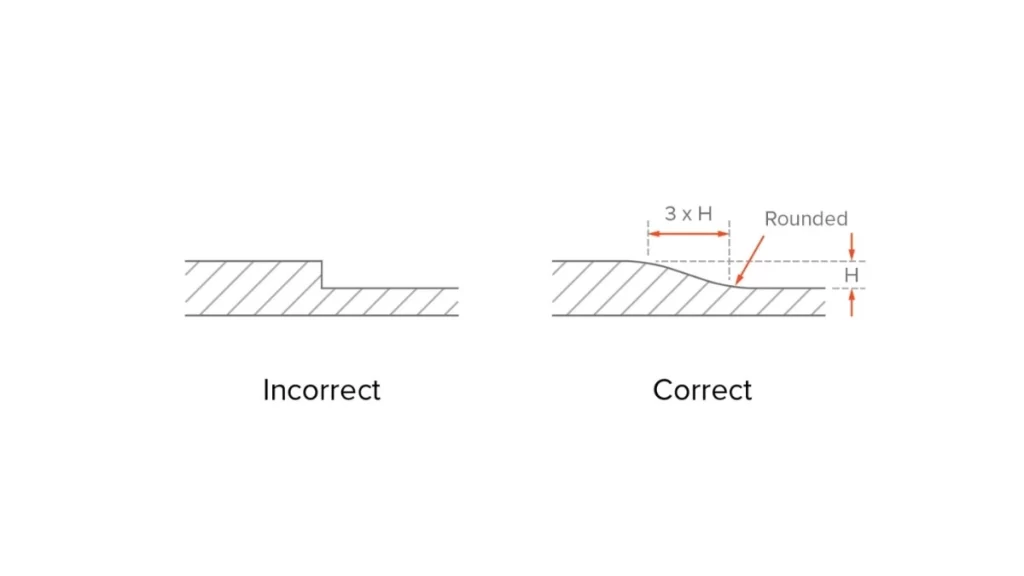Visual illustration showing proper vs. improper wall thickness in a molded enclosure, with labeled text overlay.
