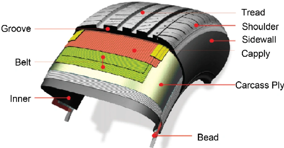 A section of a car tire showing labeled parts