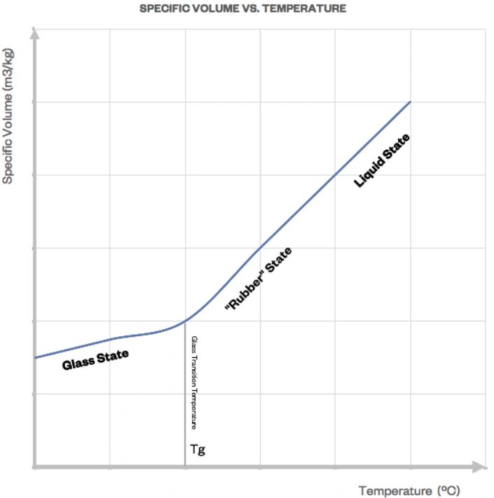 A labeled graph of the different states of a material around the glass transition temperature 
