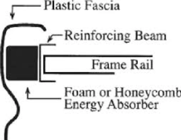 An image of the cross-section of car bumper basics parts