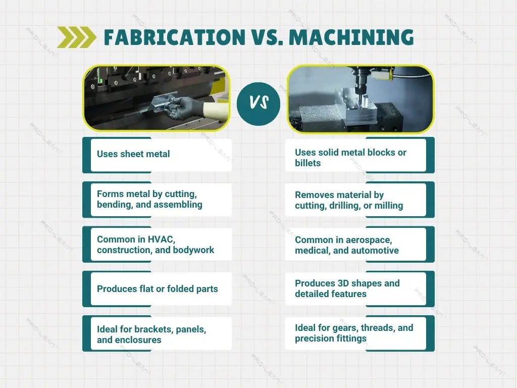An infographic comparing fabrication and machining side by side. It highlights key differences in process, tools, and applications using diagrams for easy understanding.