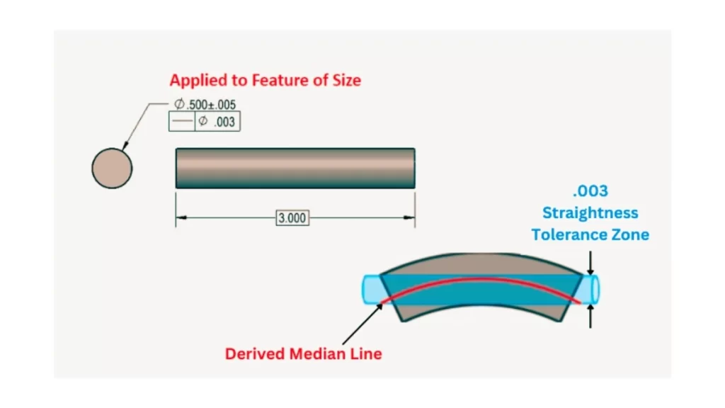 An illustration showing derived median line straightness on a cylindrical part. The central axis is highlighted and labelled with GD&T straightness control.