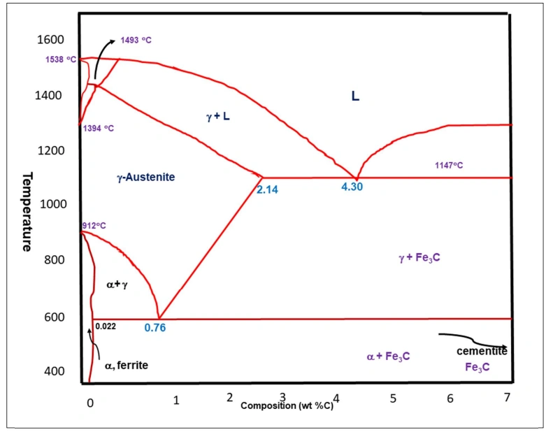 Iron-carbon phase diagram showing temperature vs. carbon composition