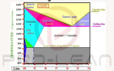 Iron Carbon Phase Diagram: Its Meaning And Relevance