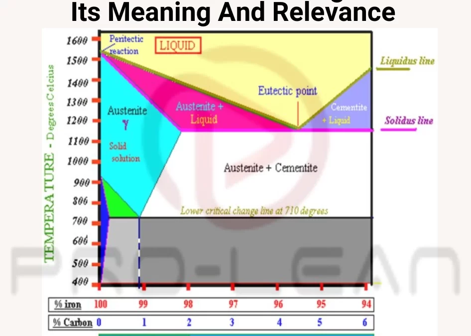 Iron Carbon Phase Diagram: Its Meaning And Relevance