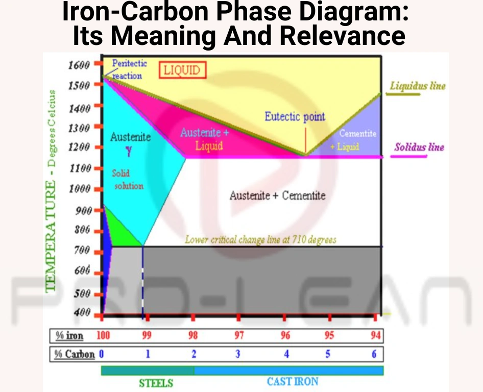 Iron-carbon phase diagram showing temperature vs. carbon content with key phase regions, eutectic/eutectoid points, and classifications into steels and cast iron