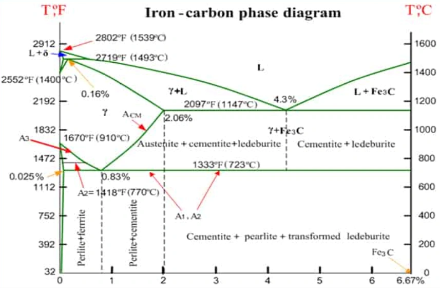 A well-labelled iron-carbon phase diagram showing different boundaries