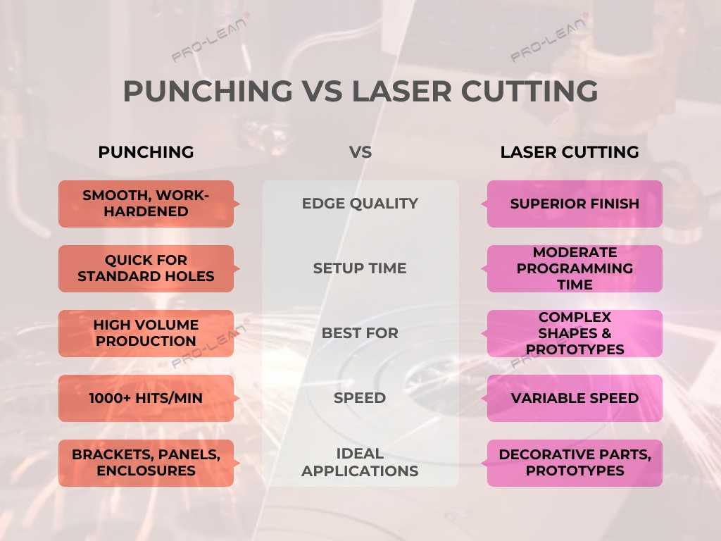 Infographic comparing punching and laser cutting across various parameters