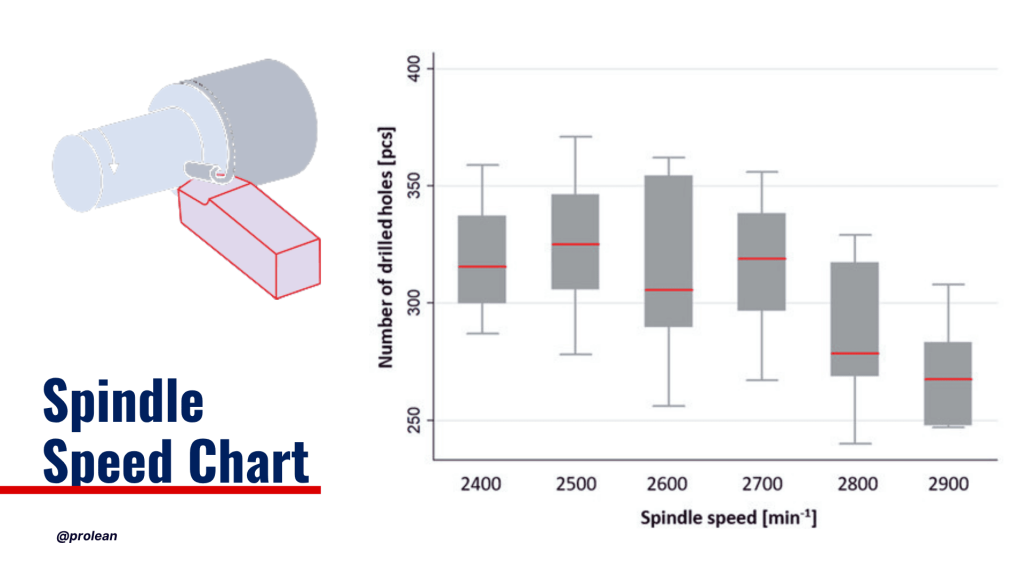 A feature image showing a spindle speed chart graph with overlaid text, including an illustration of a turning tool beside plotted RPM and cutting speed values.