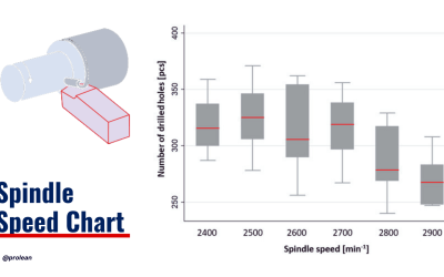 Spindle Speed Chart Explained:  How to Choose the Right RPM