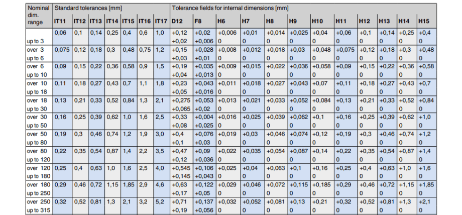 Tolerance table for ISO 286-2
