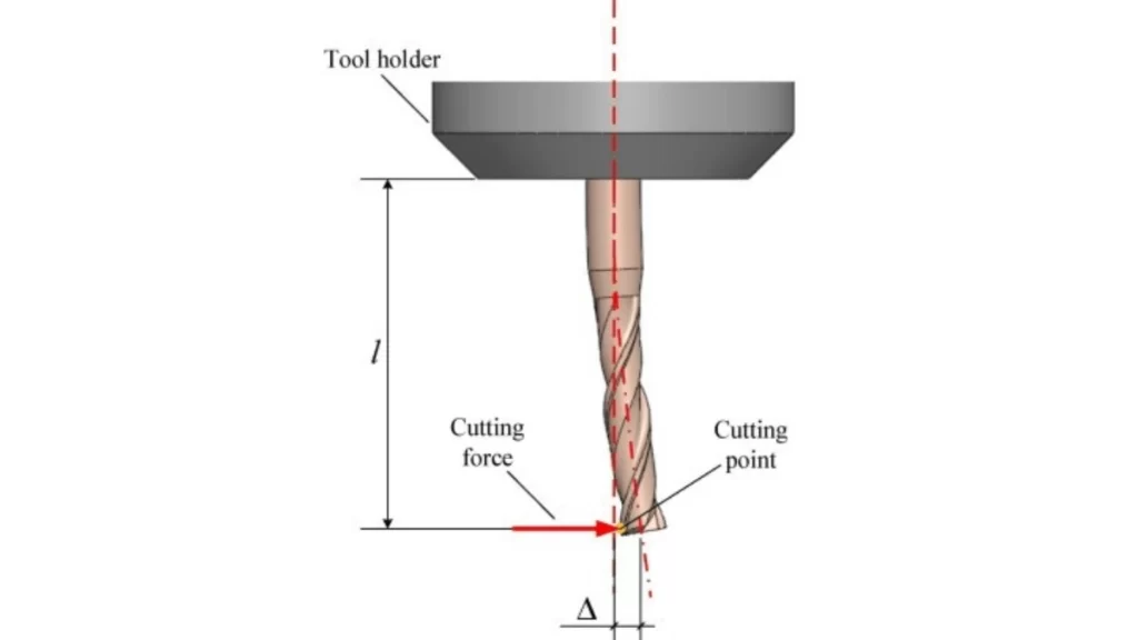 An illustration showing tool deflection during a machining process. It highlights how the tool bends under cutting forces.