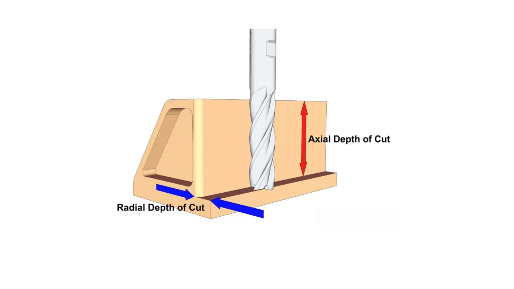 The image illustrates axial and radial depth of cut in a machining setup.