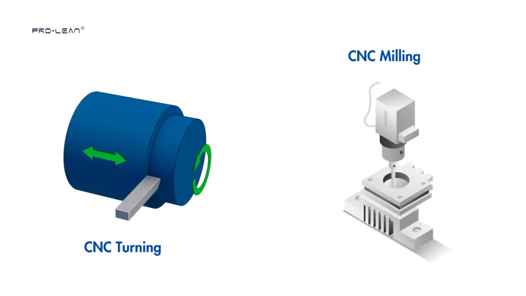 A side-by-side illustration comparing CNC Turning and CNC Milling. On the left, CNC Turning is shown with a rotating cylindrical workpiece and a stationary cutting tool shaping it. On the right, CNC Milling is illustrated with a rotating cutting tool moving over a fixed block of material to remove material.