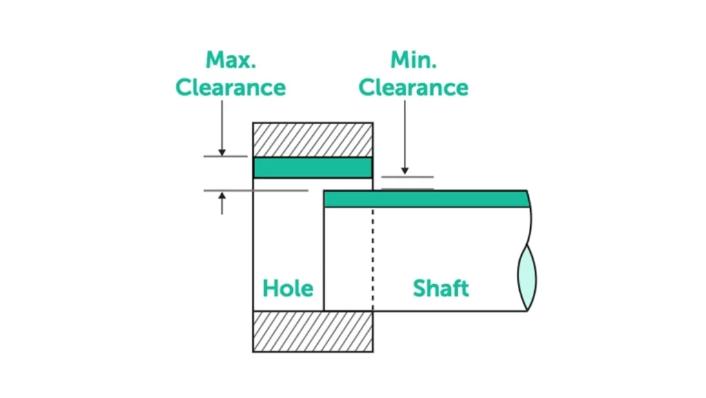 Diagram showing shaft and hole clearance fit.
