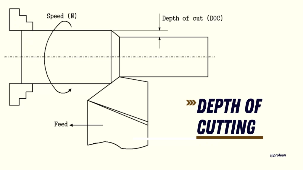 A feature image showing a CNC turning machine illustration in the background with the text “Depth of Cutting” overlaid.