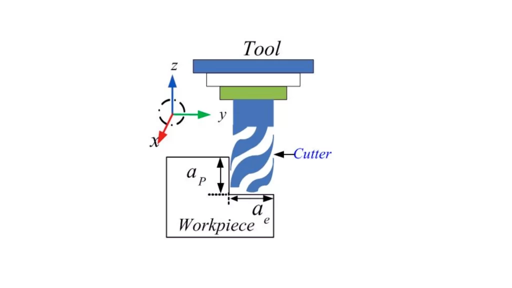 Illustration showing a cutting tool and workpiece to demonstrate the depth of a cut.