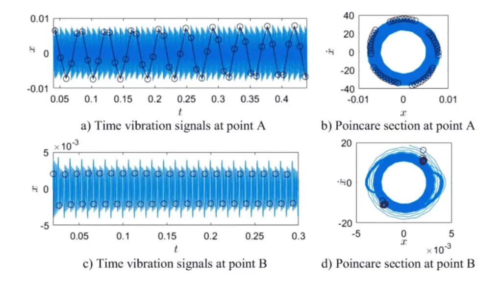 A graphical representation of variable spindle speed, showing RPM fluctuations over time with a plotted line graph and labeled axes.