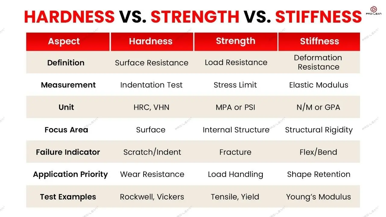 A chart comparing hardness, strength and stiffness, three different properties of a metal