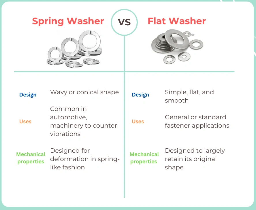 An infographic of spring washer vs flat washer, showing images of both types and short notes comparing various aspects for both washer types