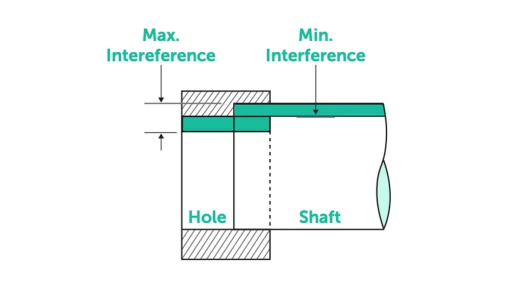 Diagram showing shaft and hole interference fit.
