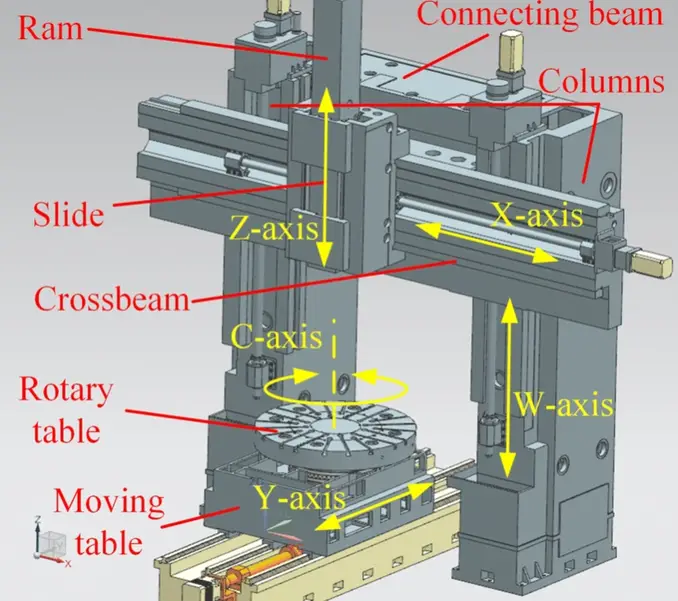 A labeled diagram of a vertical milling center