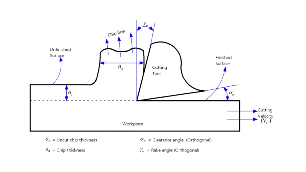 Illustration demonstrating the rake angle of a cutting tool.