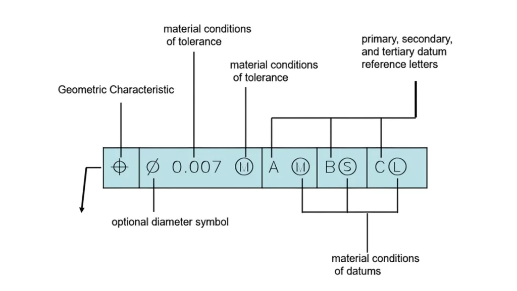 Labeled diagram of a GD&T feature control frame.