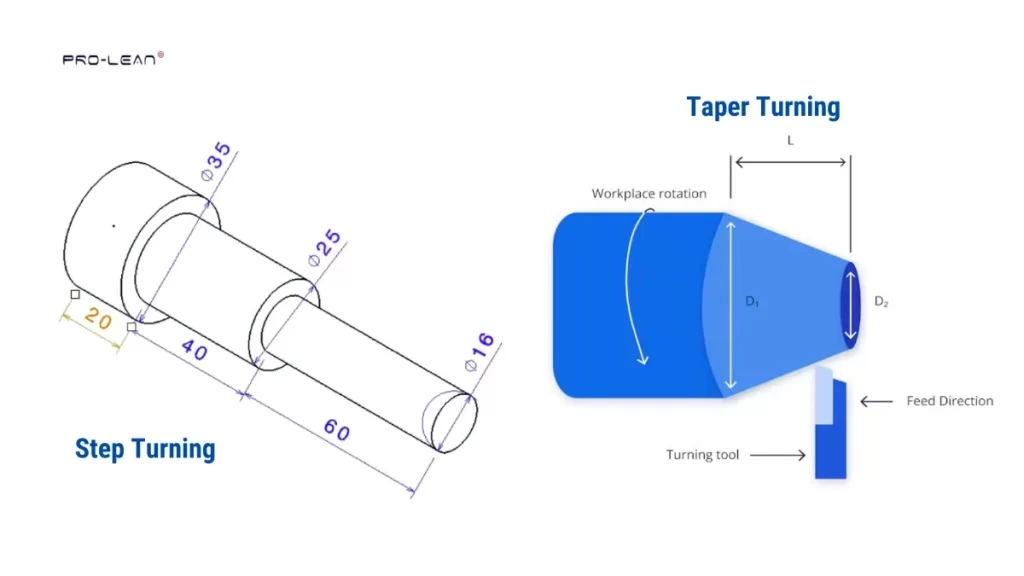 A side-by-side illustration comparing step turning and taper turning. On the left, a metal workpiece with sharp, stepped changes in diameter represents step turning. On the right, a workpiece with a smooth, angled surface shows taper turning. 