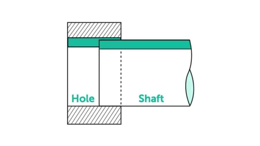 Diagram showing shaft and hole in transition fit.
