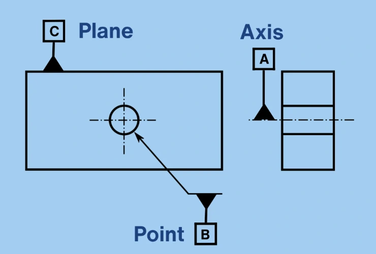An overview diagram of datum types showing plane, axis, and point    