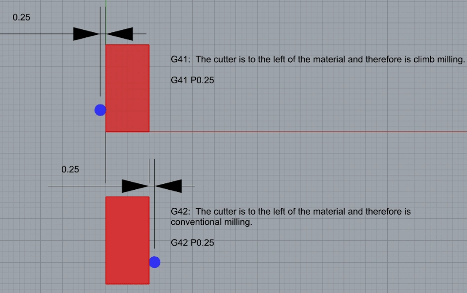 A CNC diagram showing tool radius compensation using G41/G42, with tool path offset to the left or right of the programmed contour for accurate cutting