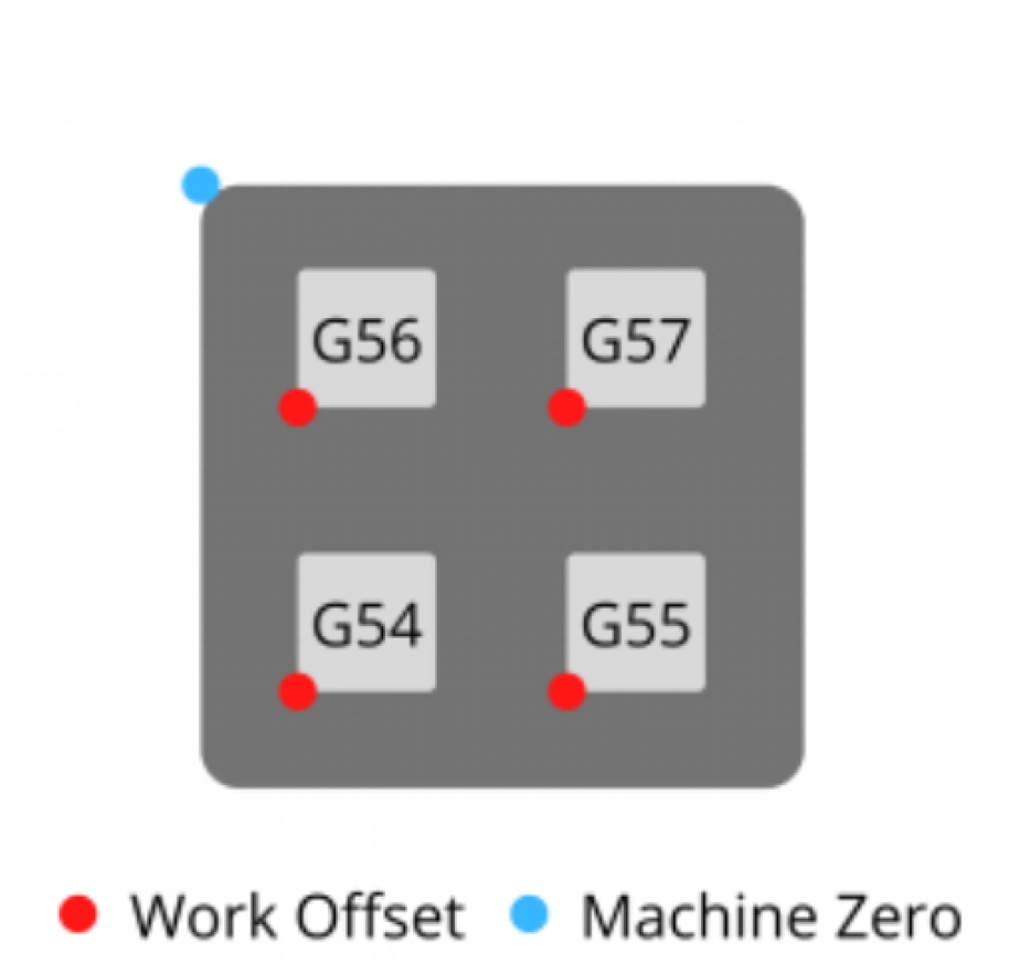 An image showing multiple work offsets being used in one CNC machine 
