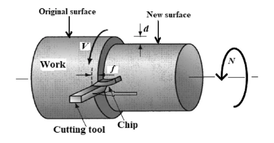 A labeled diagram of a workpiece undergoing a turning process, change in depth shown