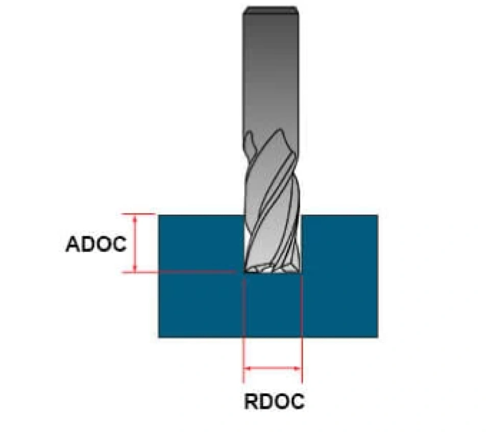 A diagram showing ADOC and RDOC for slot milling