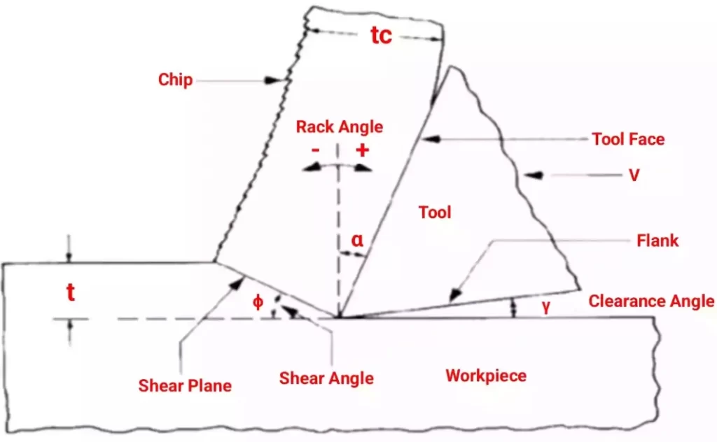 A labeled diagram showing the difference between depth of cutting (t) and chip thickness (tc)