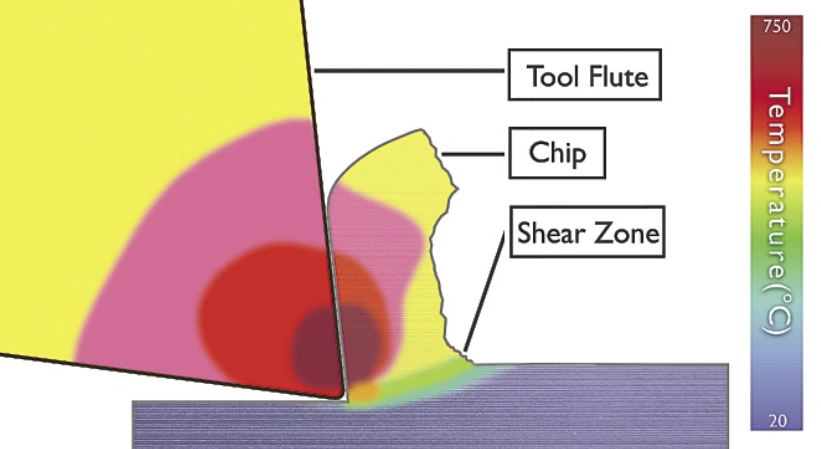 A thermal image showing heat generated on cutting tool and material showing coldest to the hottest sections 