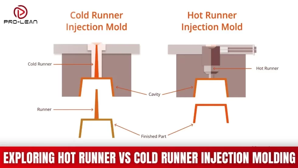 Exploring Hot Runner vs Cold Runner Injection Molding