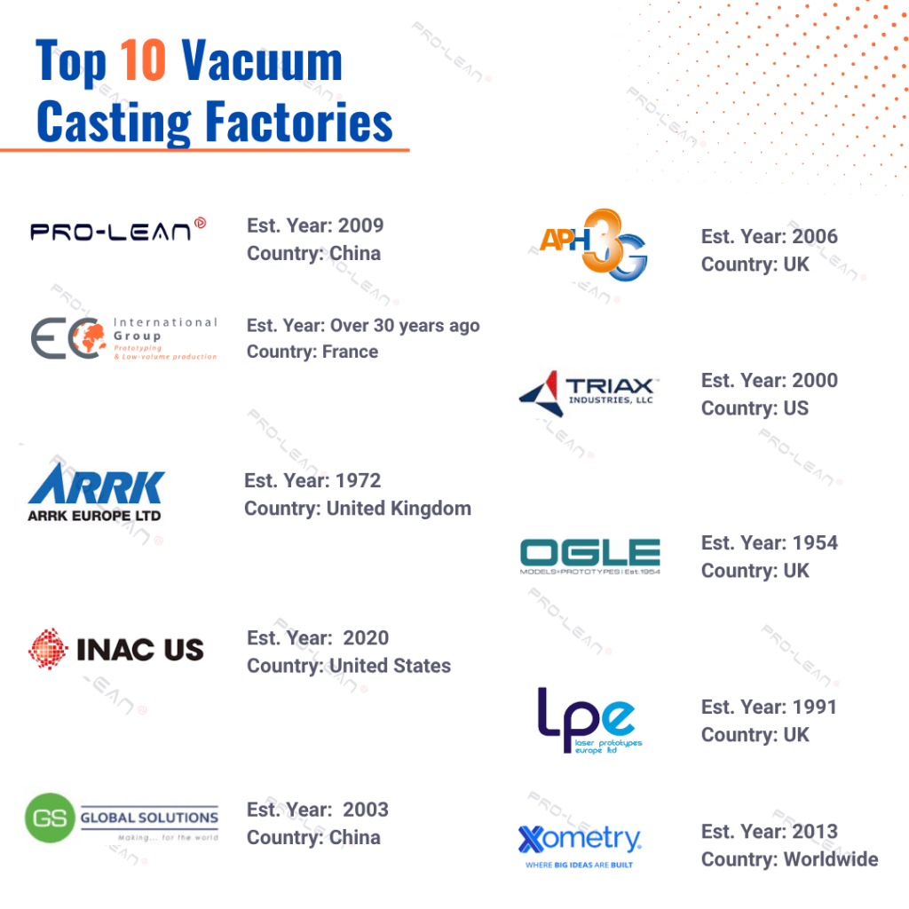 Infographic showing the leading 10 vacuum casting companies with logos and establishment years.